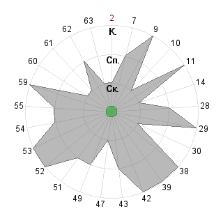 Максим Голубев (Asspect): Соответствие профессии «Руководитель коллектива»