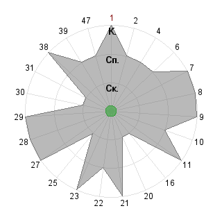 Екатерина Яковлева (eyakovleva00): Соответствие профессии «Организатор»