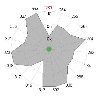 Дмитрий Горбунов (gorbunov-kr): Соответствие профессии «Наставник»