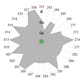 Вадим Гетманенко (vadimgetmanenko): Соответствие профессии «Стратег»